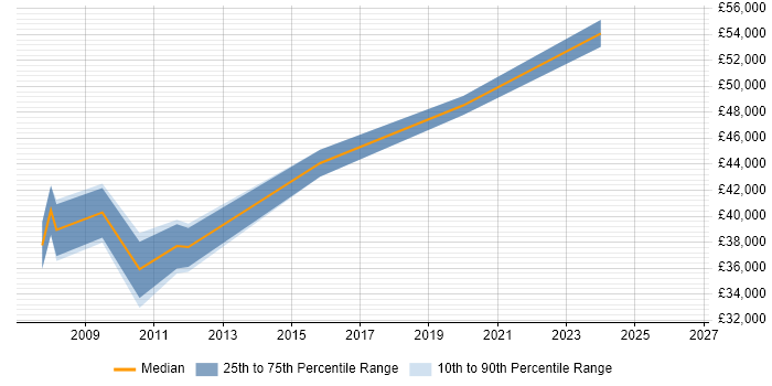 Salary distribution trend for Senior Analyst job vacancies in Teddington