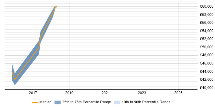 Salary distribution trend for Senior Manager job vacancies in Teddington