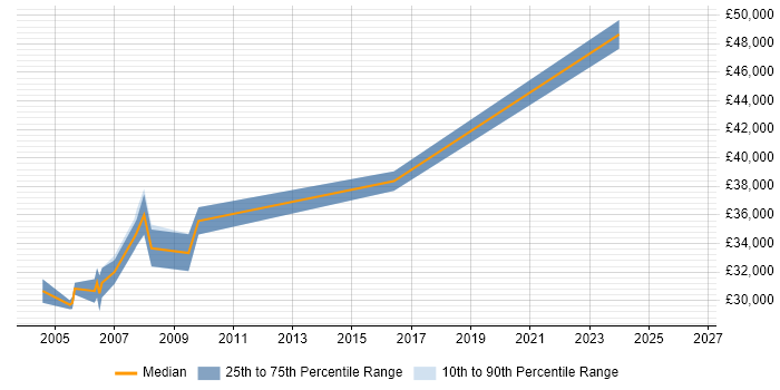 Salary distribution trend for Test Analyst job vacancies in Teddington