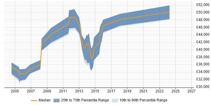 Salary distribution trend for jobs in Teddington citing UML