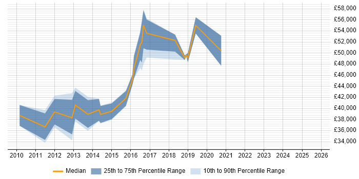 Salary distribution trend for jobs in Teddington citing User Experience