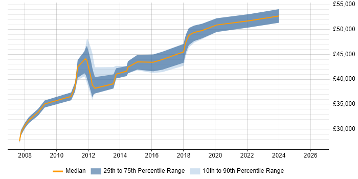 Salary distribution trend for jobs in Teddington citing VMware