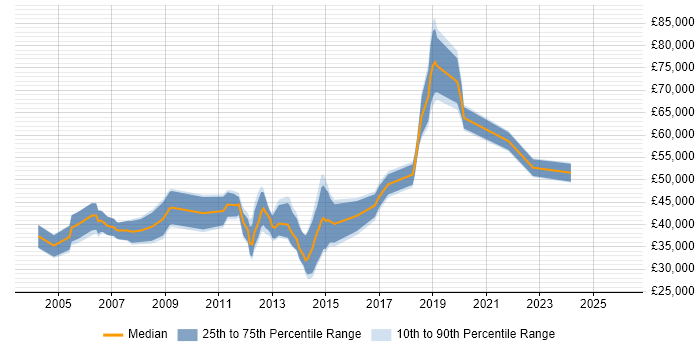 Salary distribution trend for jobs in Richmond upon Thames citing Telecoms