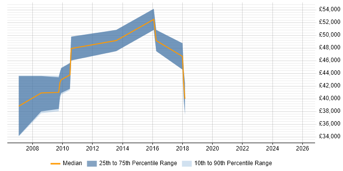 Salary distribution trend for jobs in Richmond upon Thames citing Teradata