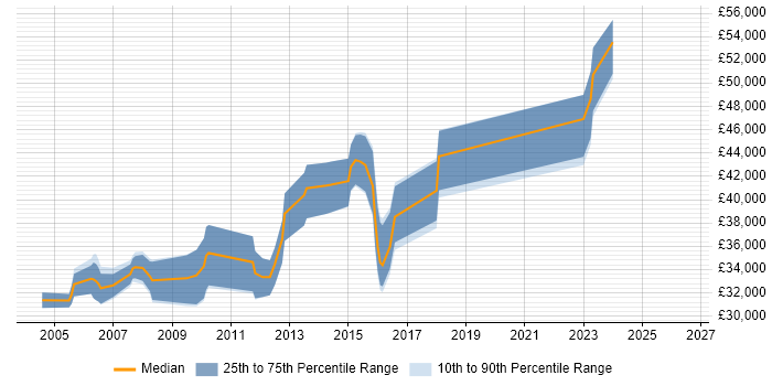 Salary distribution trend for Test Analyst job vacancies in Richmond upon Thames