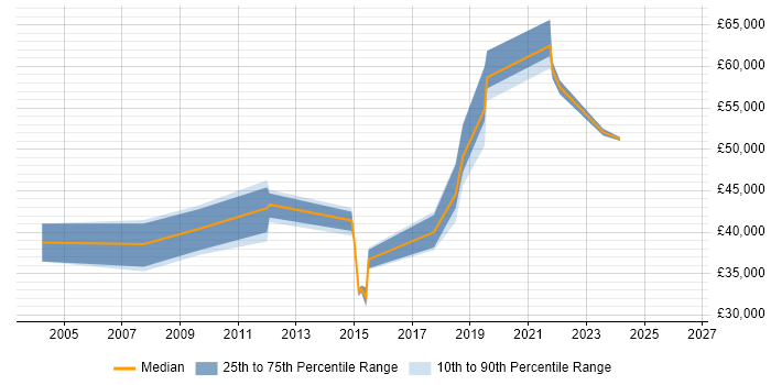 Salary distribution trend for Test Engineer job vacancies in Richmond upon Thames