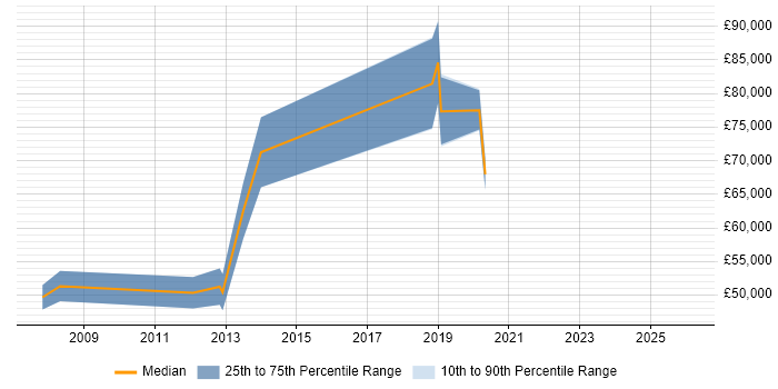 Salary distribution trend for jobs in Richmond upon Thames citing Thought Leadership