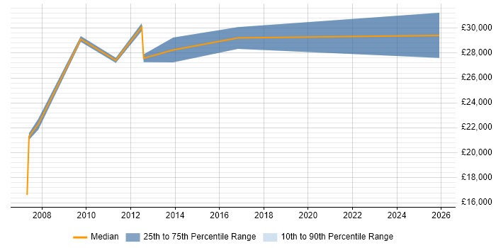 Salary distribution trend for Trainee job vacancies in Richmond upon Thames