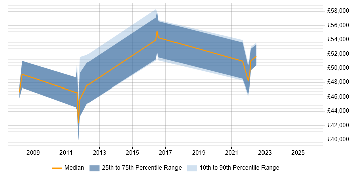 Salary distribution trend for jobs in Richmond upon Thames citing Translating Business Requirements