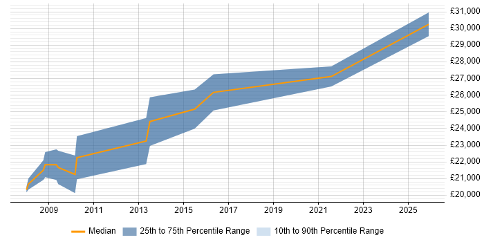 Salary distribution trend for 1st/2nd Line Support job vacancies in Twickenham