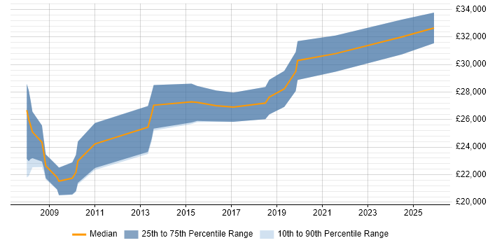 Salary distribution trend for 2nd Line Support job vacancies in Twickenham