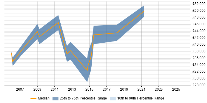 Salary distribution trend for Account Manager job vacancies in Twickenham