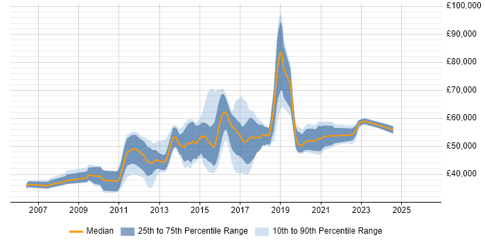 Salary distribution trend for jobs in Twickenham citing Agile