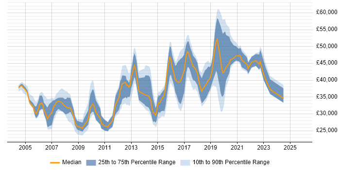 Salary distribution trend for Analyst job vacancies in Twickenham