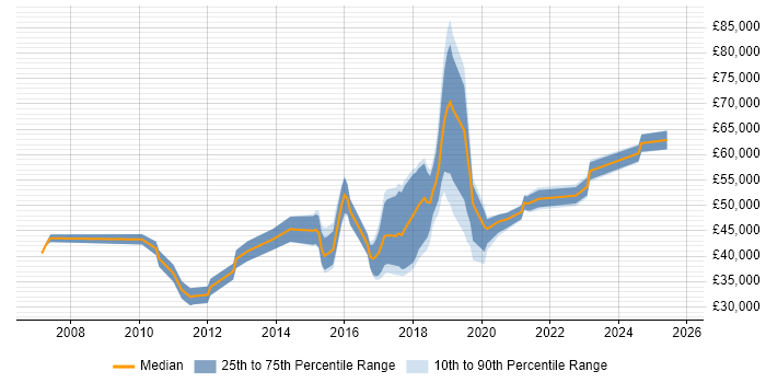 Salary distribution trend for jobs in Twickenham citing Analytics