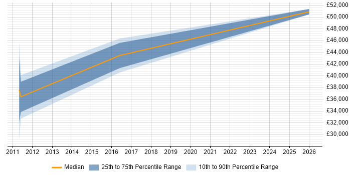 Salary distribution trend for jobs in Twickenham citing Automotive