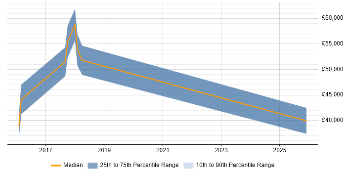 Salary distribution trend for jobs in Twickenham citing AWS Certification
