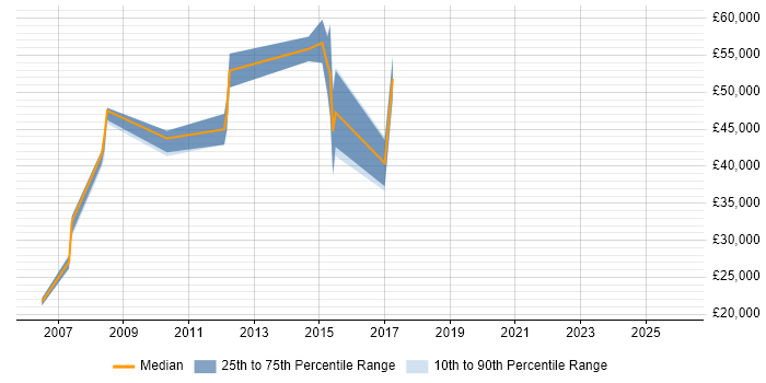 Salary distribution trend for jobs in Twickenham citing Banking