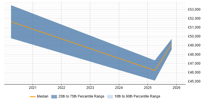 Salary distribution trend for Business Development Manager job vacancies in Twickenham