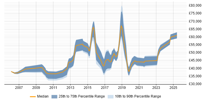 Salary distribution trend for jobs in Twickenham citing Business Intelligence