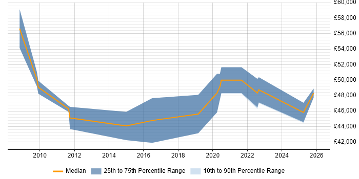 Salary distribution trend for Business Manager job vacancies in Twickenham