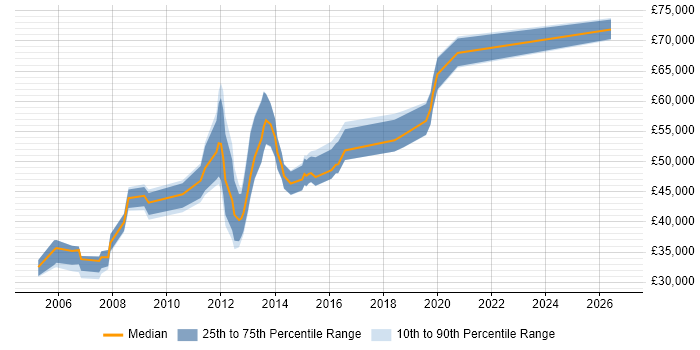 Salary distribution trend for Consultant job vacancies in Twickenham