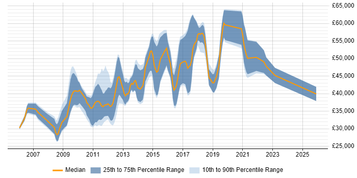 Salary distribution trend for jobs in Twickenham citing CSS