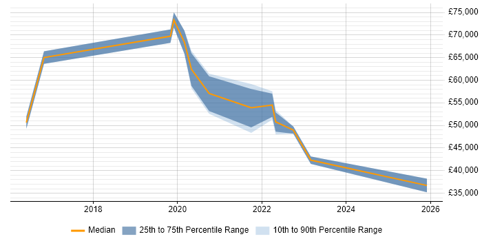 Salary distribution trend for jobs in Twickenham citing Cybersecurity