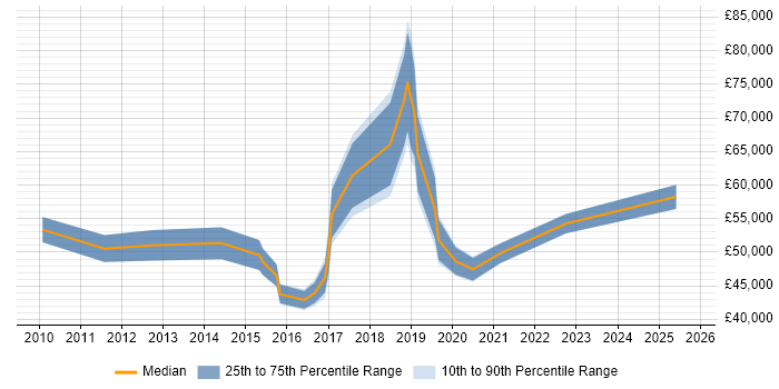 Salary distribution trend for jobs in Twickenham citing Data Analytics