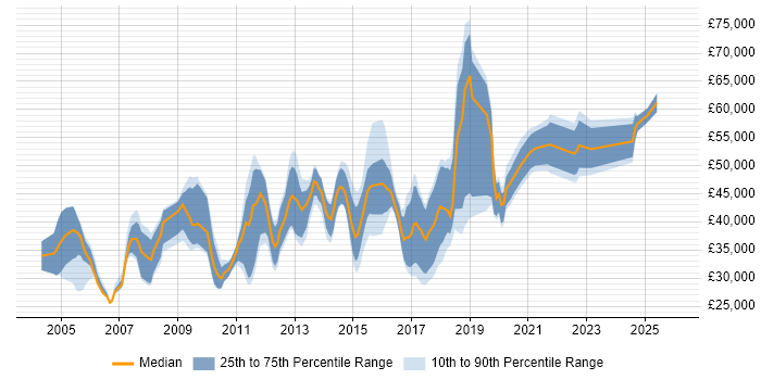 Salary distribution trend for jobs in Twickenham citing Degree