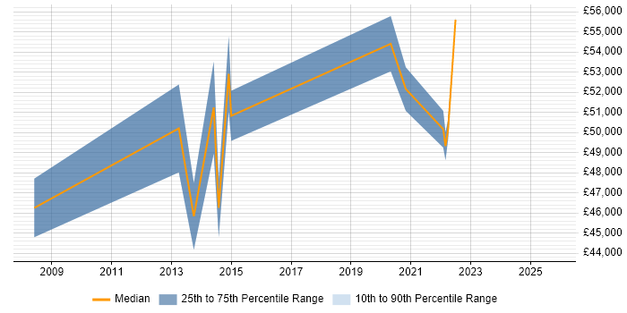 Salary distribution trend for Delivery Manager job vacancies in Twickenham