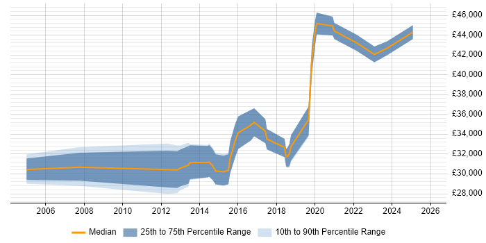 Salary distribution trend for jobs in Twickenham citing DHCP