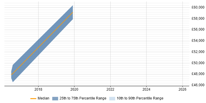 Salary distribution trend for jobs in Twickenham citing Enterprise Cloud