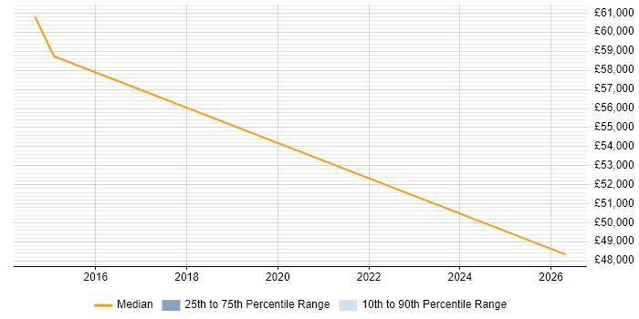 Salary distribution trend for Finance Manager job vacancies in Twickenham