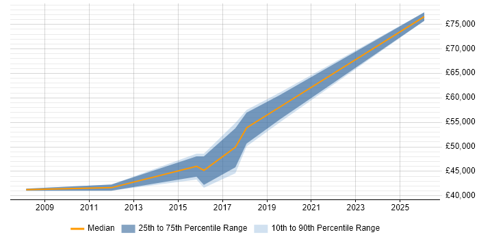 Salary distribution trend for jobs in Twickenham citing FMCG