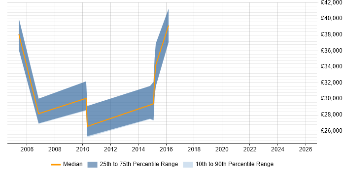 Salary distribution trend for jobs in Twickenham citing German Language