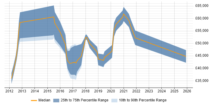 Salary distribution trend for jobs in Twickenham citing Git