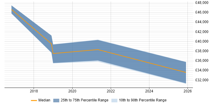 Salary distribution trend for jobs in Twickenham citing GitHub