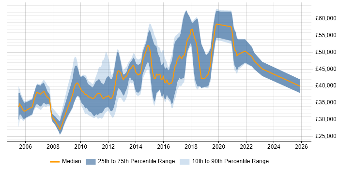 Salary distribution trend for jobs in Twickenham citing HTML
