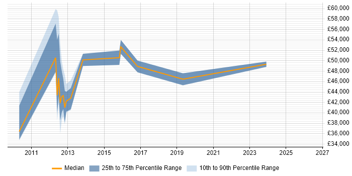 Salary distribution trend for jobs in Twickenham citing HTTP