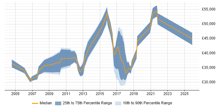Salary distribution trend for jobs in Twickenham citing Internet