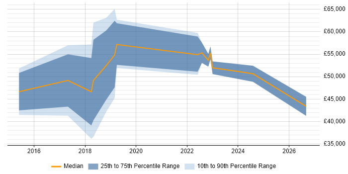 Salary distribution trend for IT Project Manager job vacancies in Twickenham