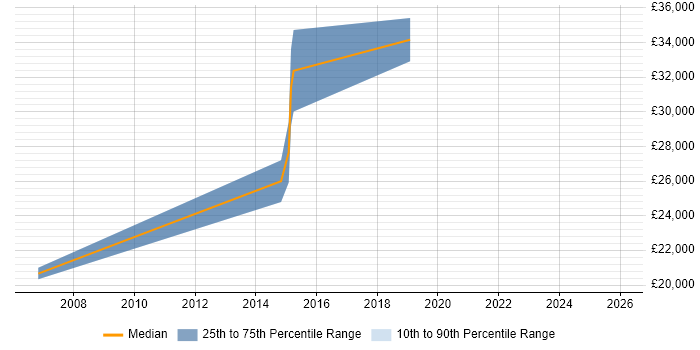 Salary distribution trend for jobs in Twickenham citing Italian Language