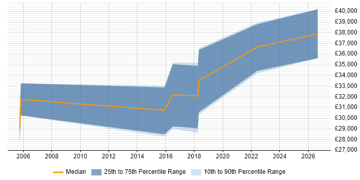 Salary distribution trend for Junior Project Manager job vacancies in Twickenham