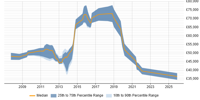 Salary distribution trend for jobs in Twickenham citing Mentoring