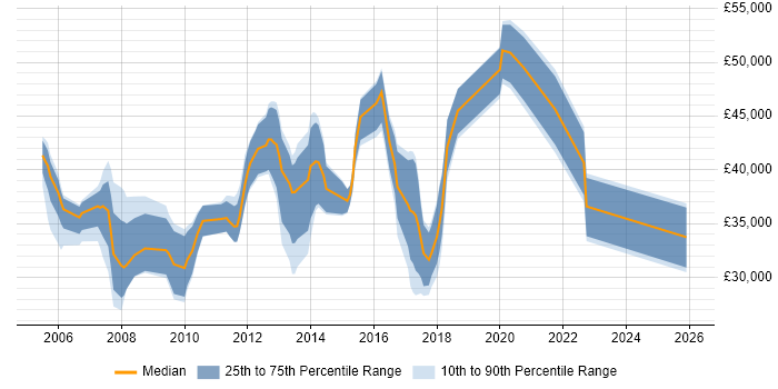 Salary distribution trend for jobs in Twickenham citing Microsoft Certification