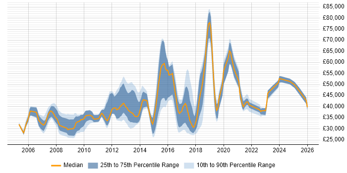 Salary distribution trend for jobs in Twickenham citing Microsoft
