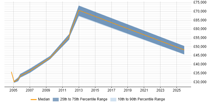Salary distribution trend for jobs in Twickenham citing Multimedia