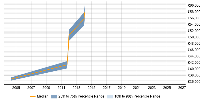 Salary distribution trend for Operations Manager job vacancies in Twickenham