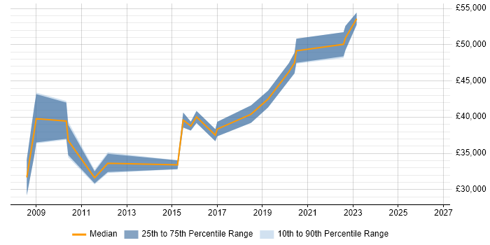 Salary distribution trend for jobs in Twickenham citing Organisational Skills